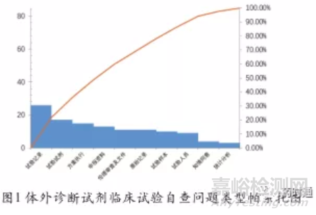 体外诊断试剂临床试验质量保证措施研究