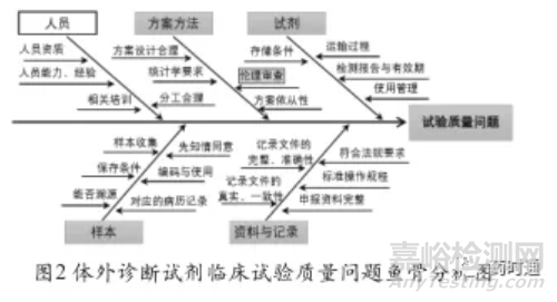 体外诊断试剂临床试验质量保证措施研究