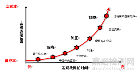 高效的制造策略可以提高联网医疗设备质量