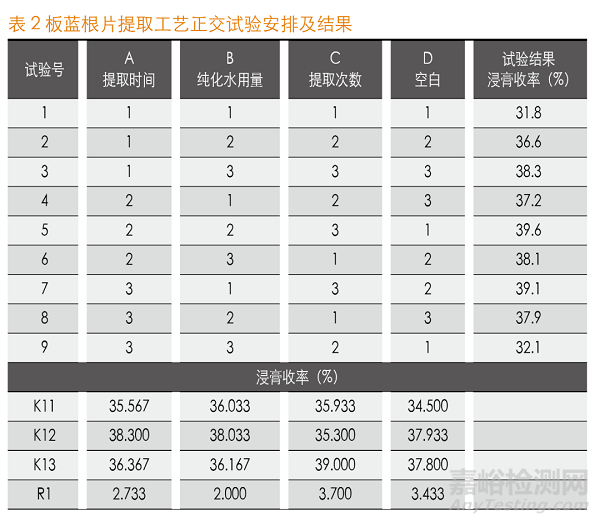 正交试验优选板蓝根片提取工艺