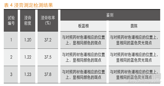 正交试验优选板蓝根片提取工艺