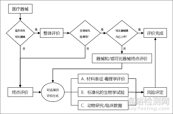 医疗器械生物相容性评价：现状、进展与趋势