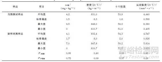 以留样再测为基础的实验室质量控制