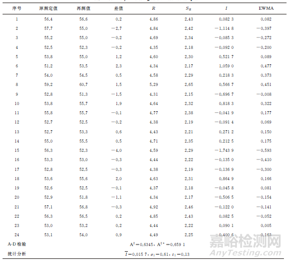 以留样再测为基础的实验室质量控制