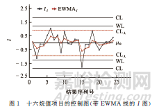 以留样再测为基础的实验室质量控制