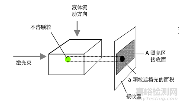 油中固体颗粒污染度的测试