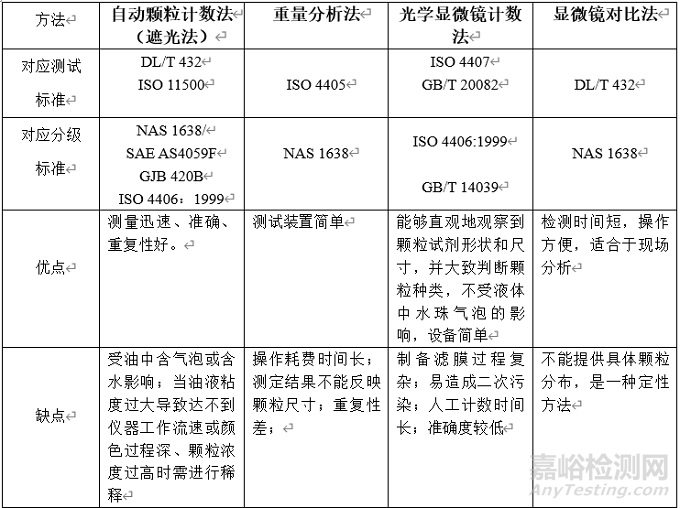 油中固体颗粒污染度的测试