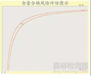 固体制剂含量风险预估