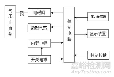 电动气压止血仪的研发实验要求、相关标准与主要风险