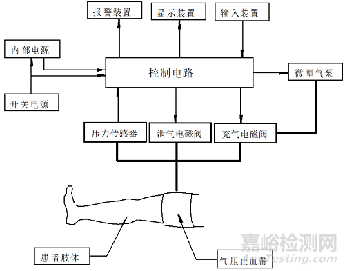 电动气压止血仪的研发实验要求、相关标准与主要风险