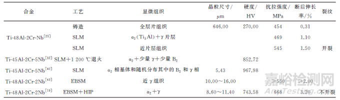 高能束增材制造钛铝合金的研究进展