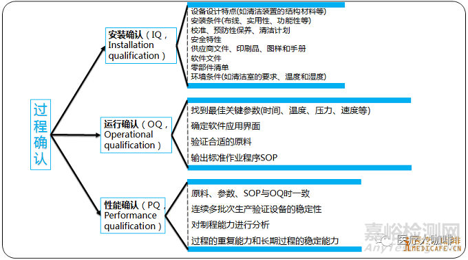 医疗器械验证和确认详解