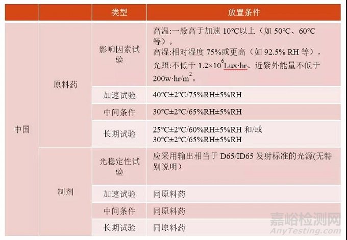 创新化药稳定性研究10问