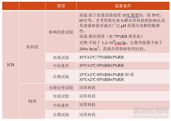 创新化药稳定性研究10问