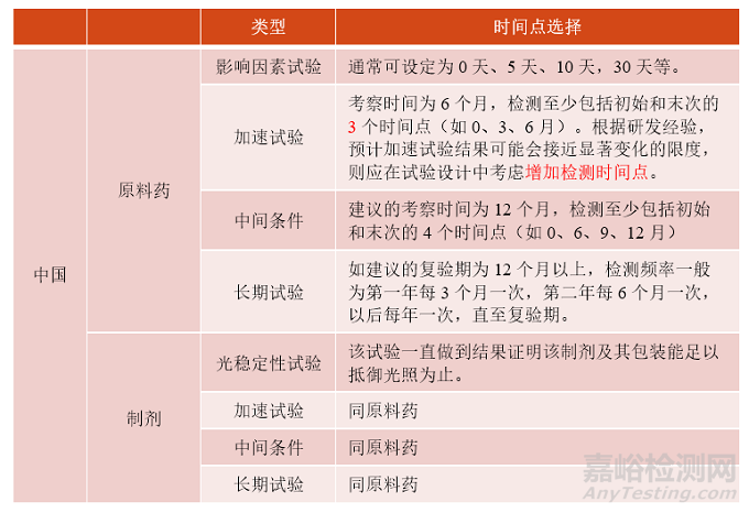 创新化药稳定性研究10问