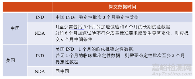 创新化药稳定性研究10问