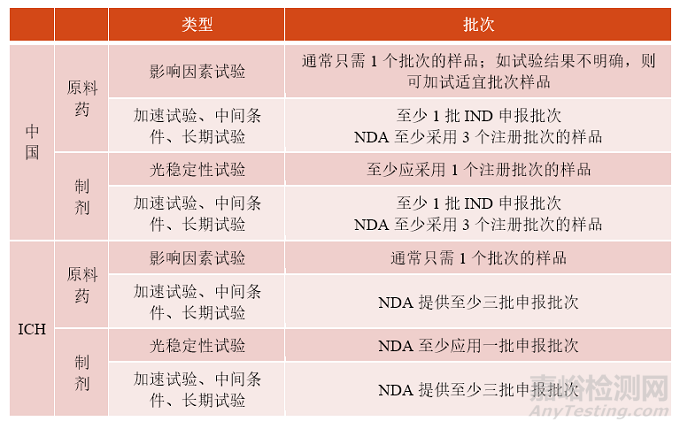 创新化药稳定性研究10问