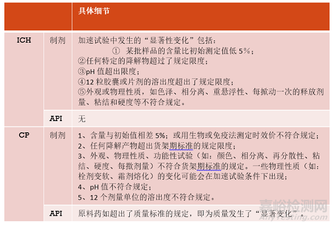 创新化药稳定性研究10问