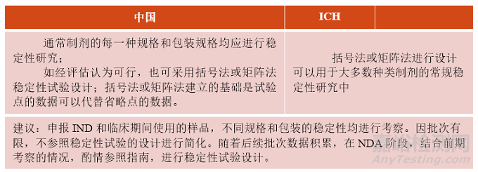 创新化药稳定性研究10问