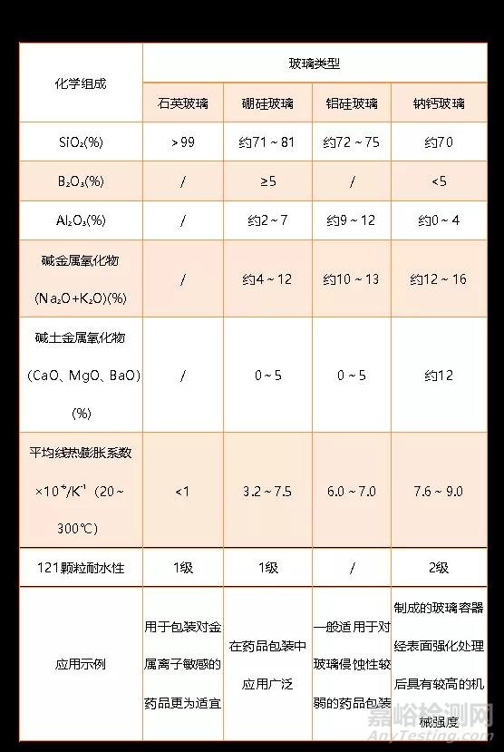 国内外药用玻璃分类与比较