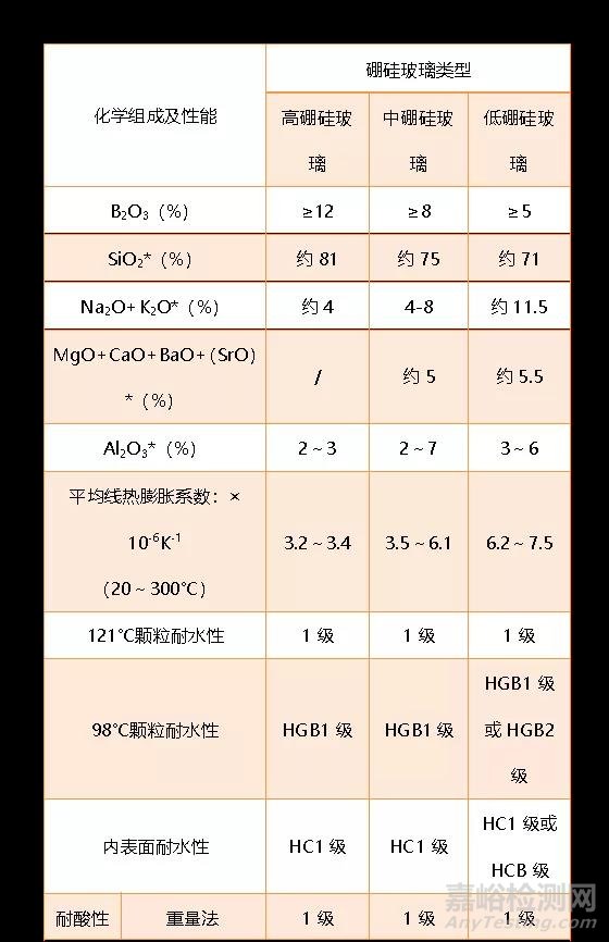 国内外药用玻璃分类与比较