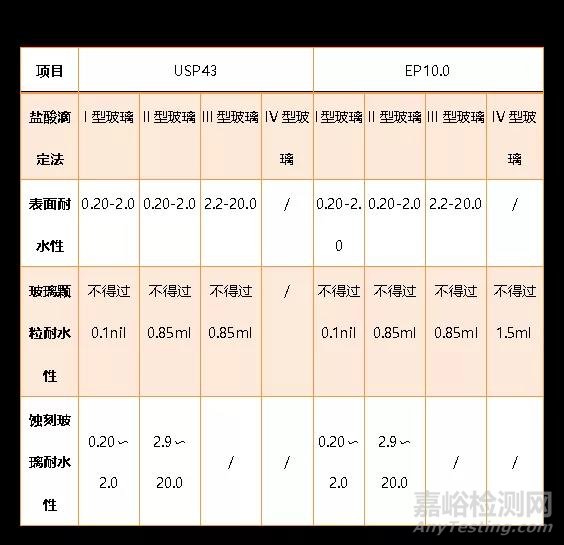 国内外药用玻璃分类与比较