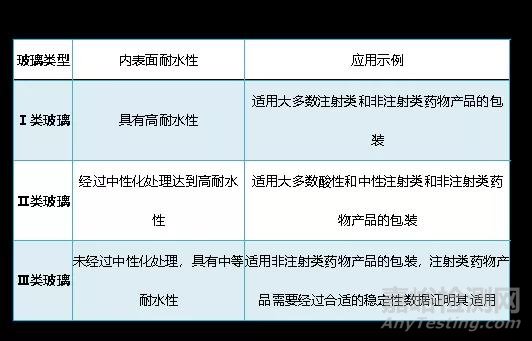 国内外药用玻璃分类与比较