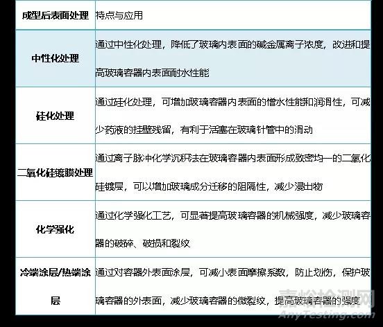 国内外药用玻璃分类与比较