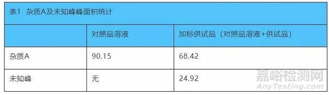 口服固体制剂杂质回收率差异大的调查分析