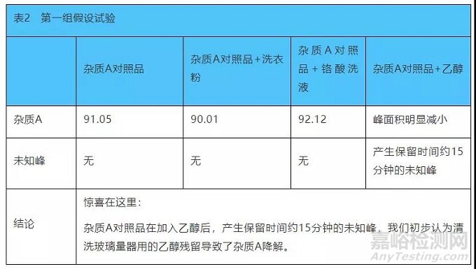 口服固体制剂杂质回收率差异大的调查分析