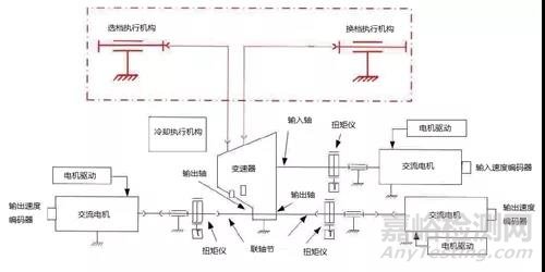 变速器的各种性能是怎么测试的