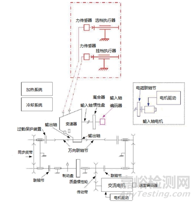 变速器的各种性能是怎么测试的