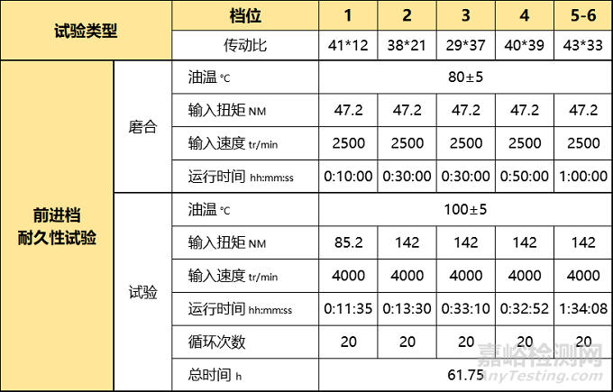 变速器的各种性能是怎么测试的