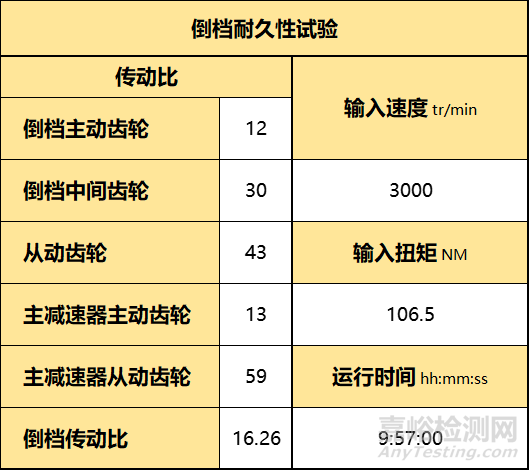 变速器的各种性能是怎么测试的