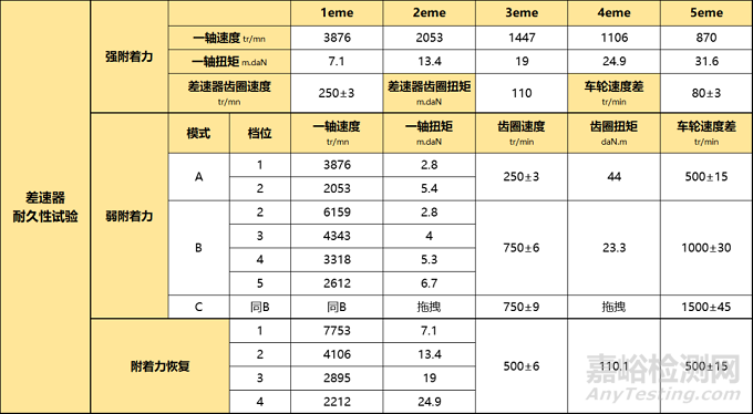 变速器的各种性能是怎么测试的