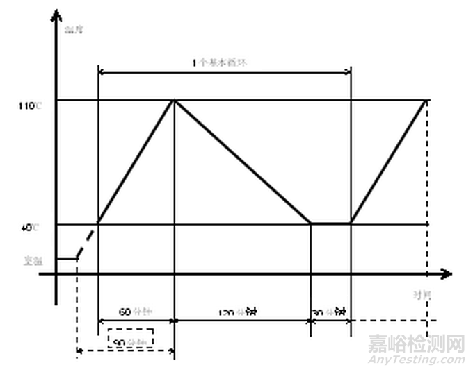 变速器的各种性能是怎么测试的