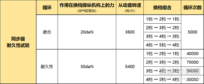 变速器的各种性能是怎么测试的