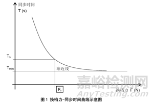 变速器的各种性能是怎么测试的