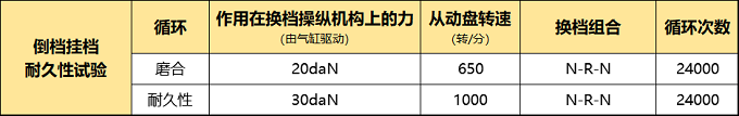 变速器的各种性能是怎么测试的