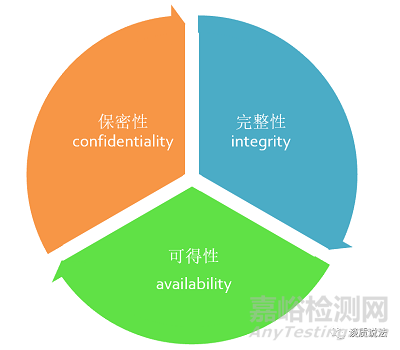 医疗器械中的信息安全概念