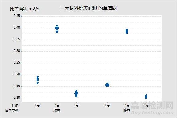 如何准确测试三元材料比表面积？