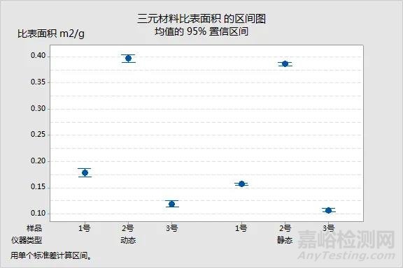 如何准确测试三元材料比表面积？