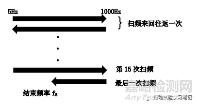 倍频程概念在扫频试验中的计算