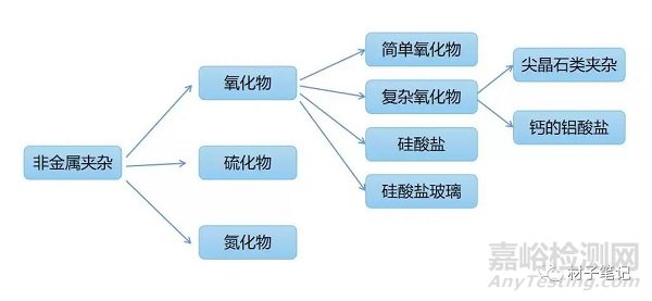 钢材纯净度及钢中夹杂物的检测方法