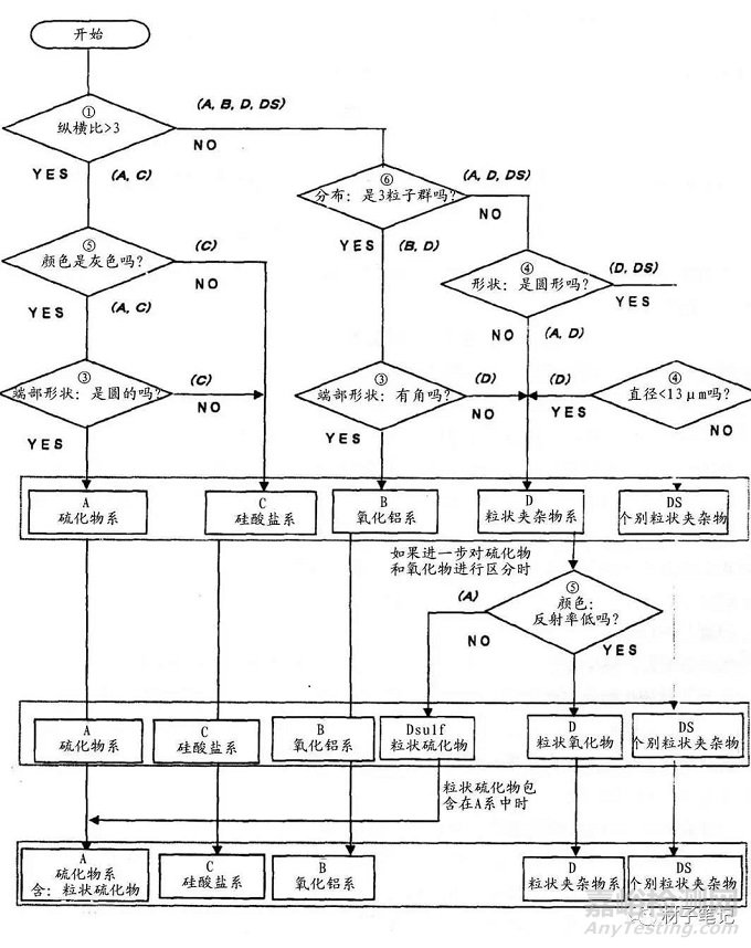 钢材纯净度及钢中夹杂物的检测方法