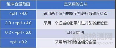 药品质量标准起草技巧和策略