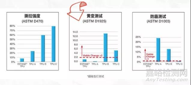 TPU车衣膜黄变机理及耐候性能测试