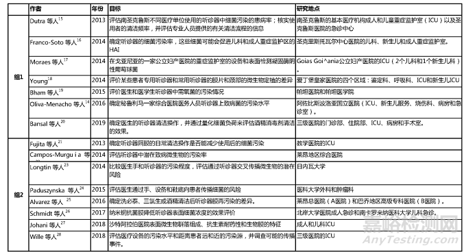 医护人员听诊器上分离出的细菌的鉴定及耐药性分析：系统综述