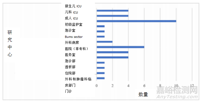 医护人员听诊器上分离出的细菌的鉴定及耐药性分析：系统综述