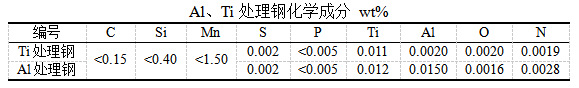 利用Thermo-calc软件研究钢液中Al含量对形成Ti氧化物的影响